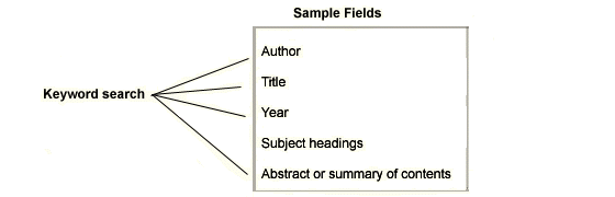 Sample Fields for a Keyword Search: Author, Title, Year, Subject Headings, Abstract or 
						summary of contents